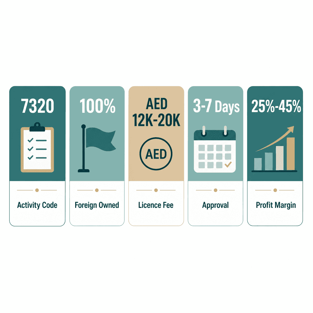 Infographic: Start a Market Research & Opinion Polling Business in Dubai