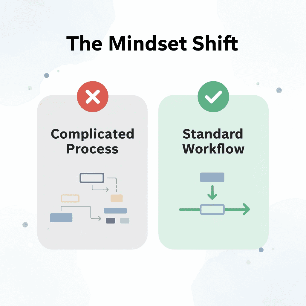 Before and after infographic showing the shift from complicated to streamlined team equipping