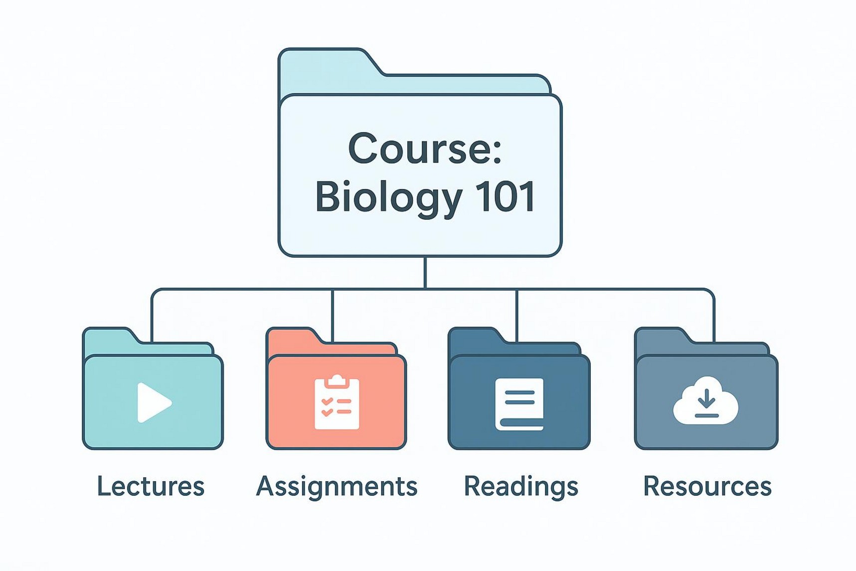 A minimalist infographic illustrating an organized file structure for a biology 101 course with labeled folders and icons.