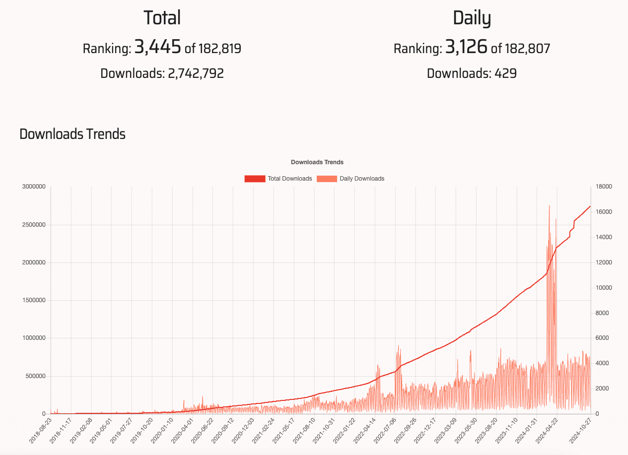 Number of downloads from bestgems of Grover