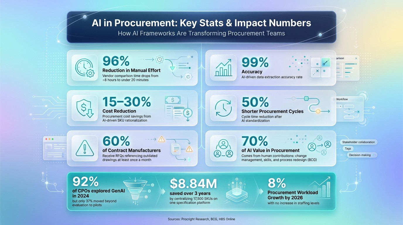 AI in Procurement: Key Stats & Impact Numbers
