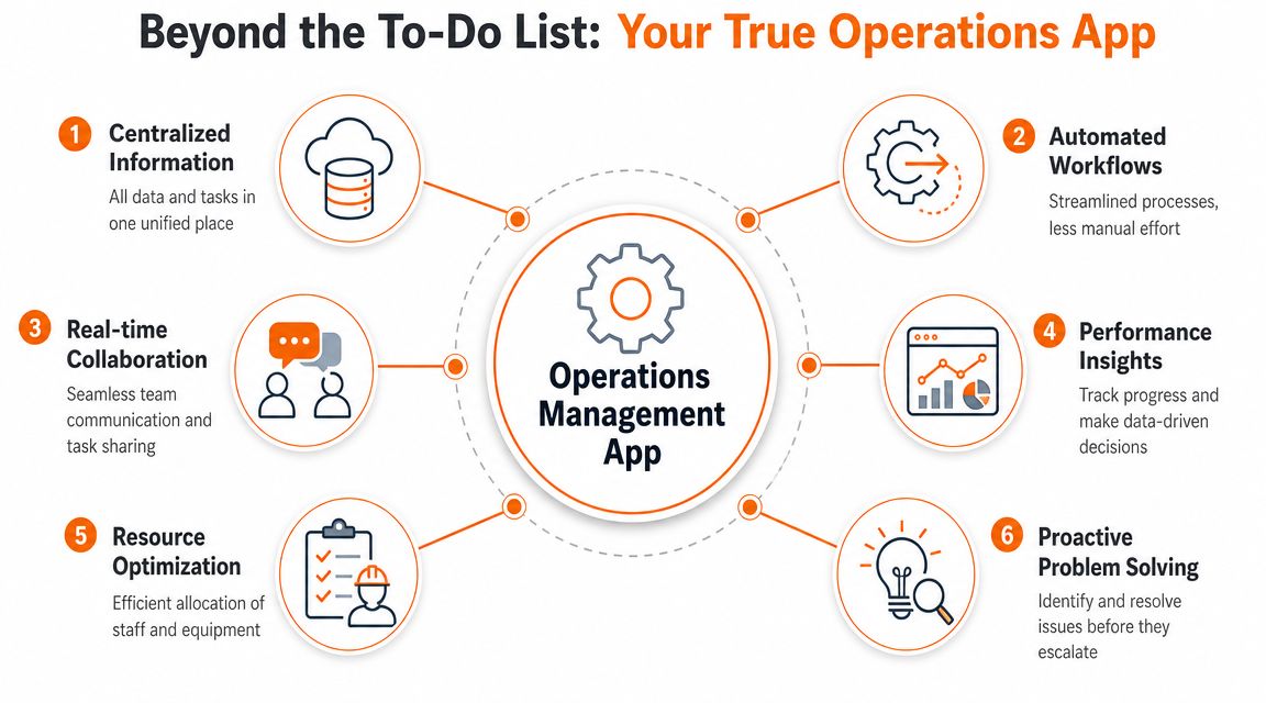 A diagram illustrating six key benefits of using an operations management app for team productivity.
