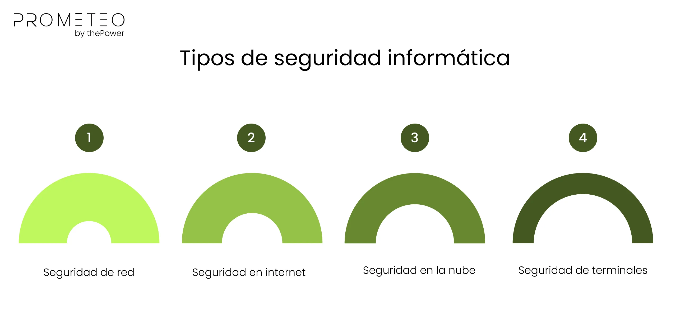 Tipos de seguridad informática