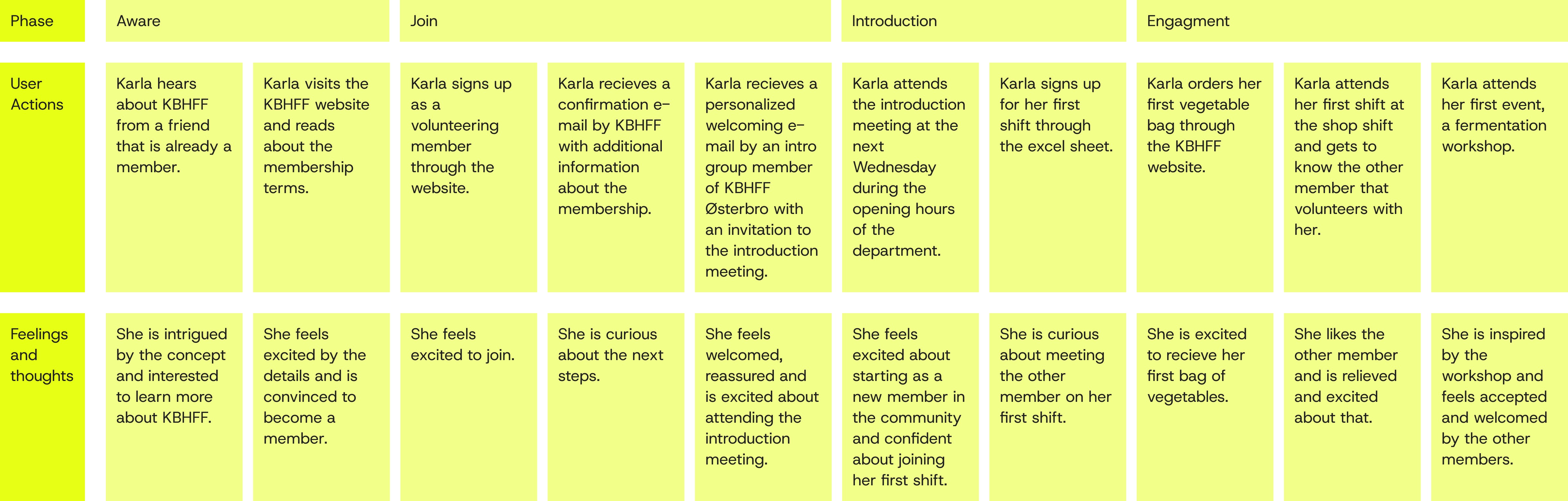 User Journey of Karla going through the codified onboarding of KBHFF with the adapted introduction meeting