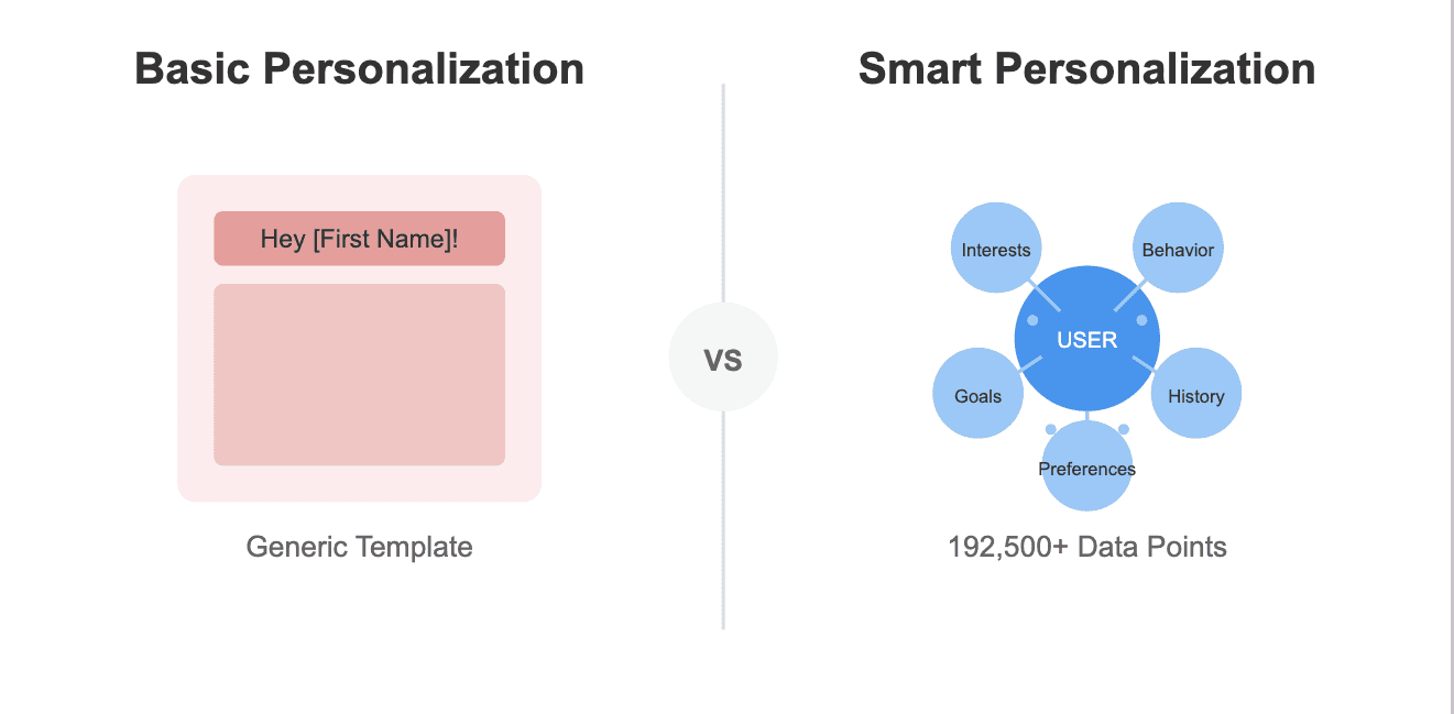 Infographic comparing basic personalization (simple name-based greeting) to smart personalization (using vast user data for tailored experiences).