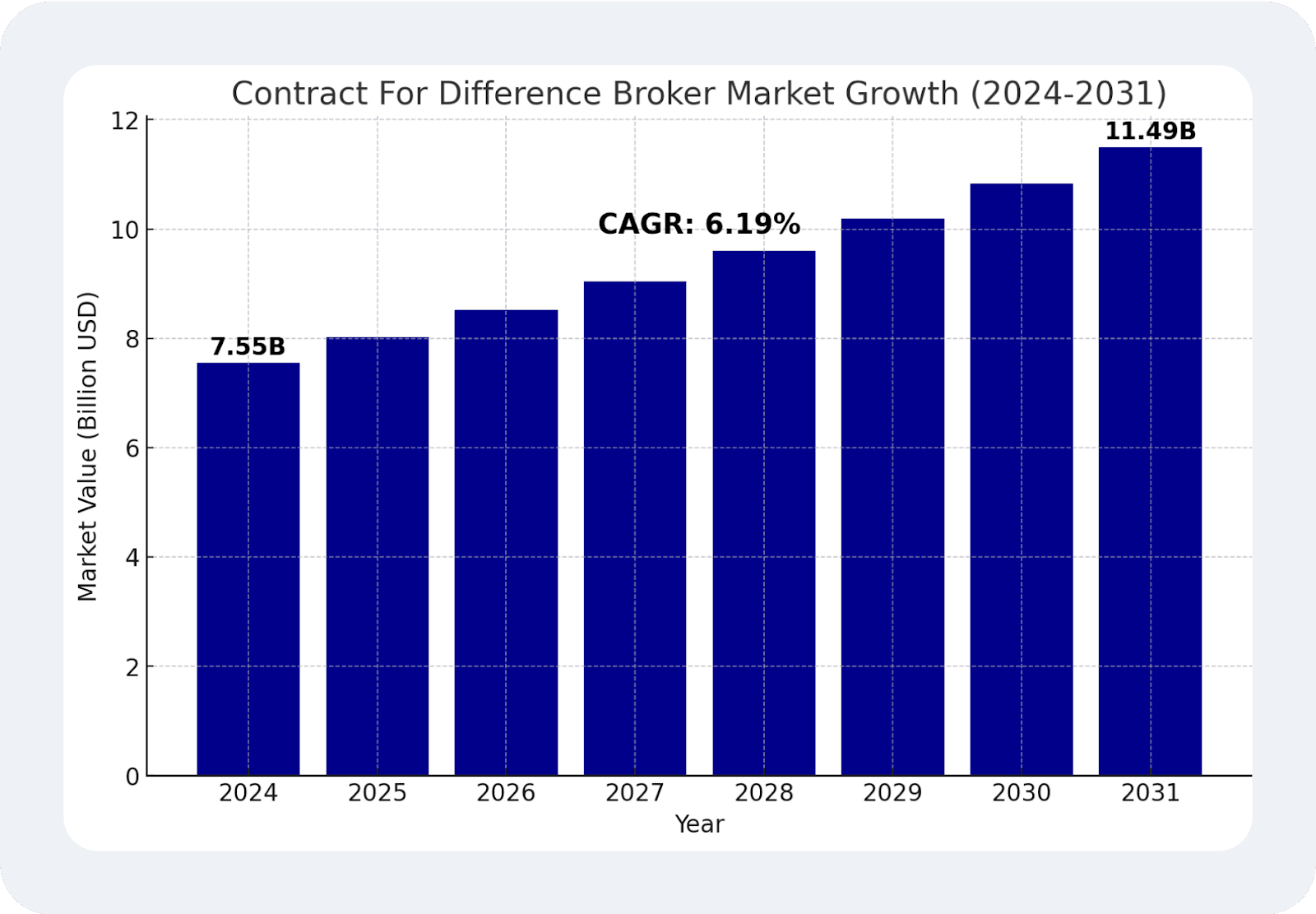 CFD brokerage market size