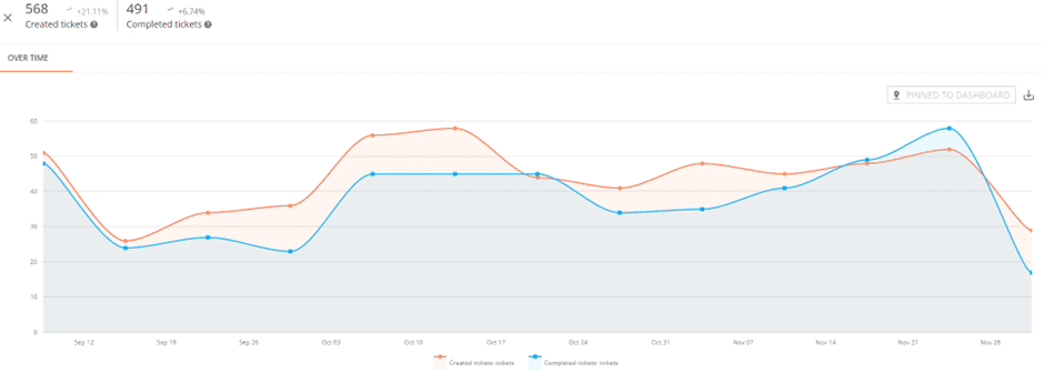 kanban-metrics-created-tickets-completed-tickets