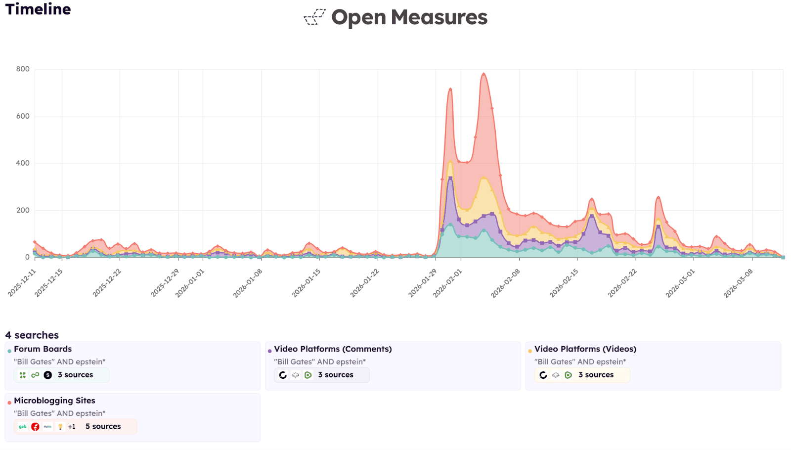 A Timeline chart shows the daily number of posts mentioning Bill Gates and Jeffrey Epstein across 11 distinct platforms, grouped by platform type, since Dec. 12, 2026. The chart shows a significant spike in late January and early February, 2026, coinciding with the release of “Epstein Files” that revealed new details about the relationship between Gates and Epstein.