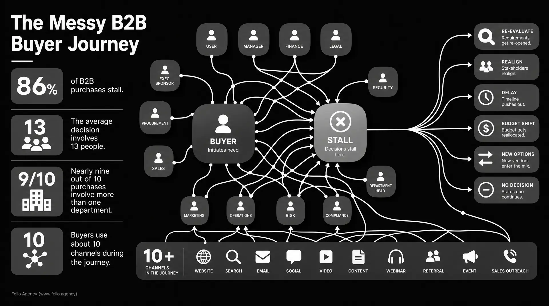 Infographic titled "The Messy B2B Buyer Journey" with buyer roles connected by arrows to a central "STALL" box, plus decision icons, channel tiles, and the text 86%, 13 people, and 9/10, illustrating a marketing funnel.