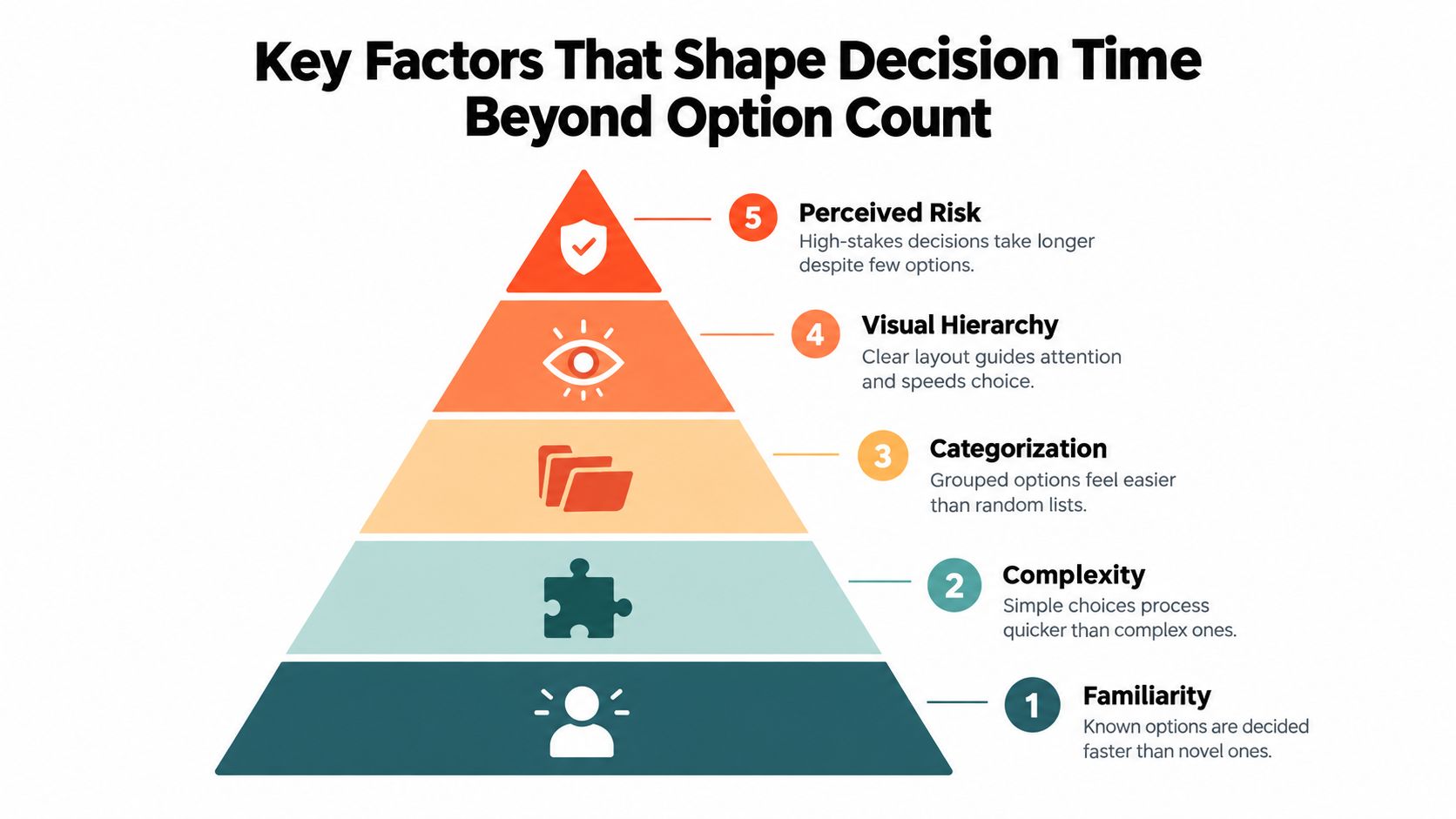 A pyramid diagram showing five key factors that shape decision time beyond option count in UX design.