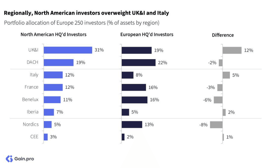 Two pie charts compare US investor dominance. Left chart: 85% US, 8% Europe, 4% Canada by EV managed. Right chart: 79% US, 11% Europe, 6% Canada by count.