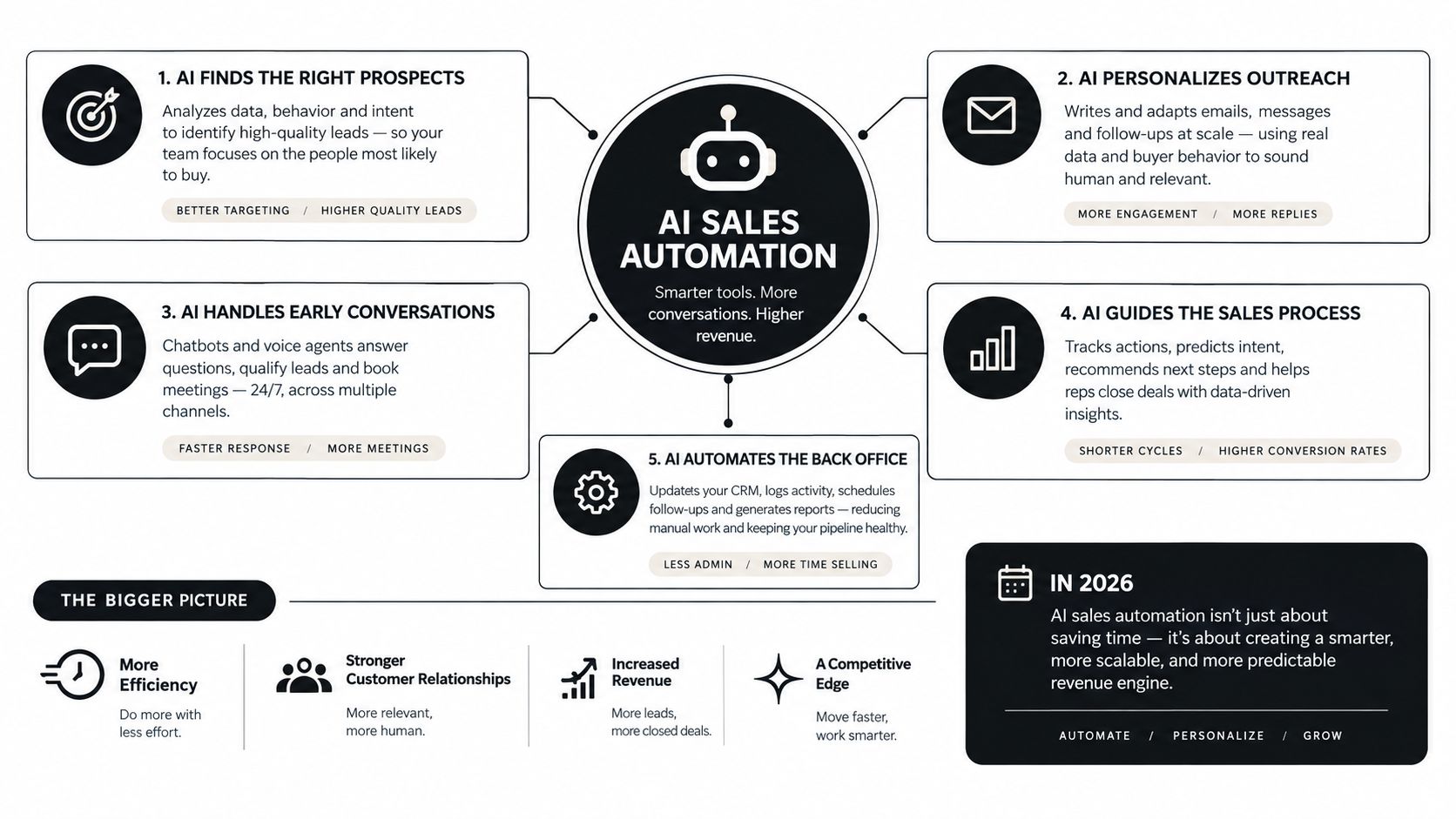 A diagram outlining five key benefits of using AI sales automation to streamline business revenue processes.