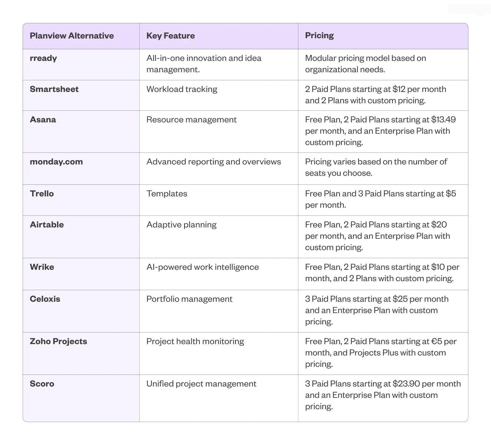 Comparison table listing Planview alternatives such as rready, Smartsheet, Asana, monday.com, Trello, Airtable, Wrike, Celoxis, Zoho Projects, and Scoro, with their key features and pricing models.