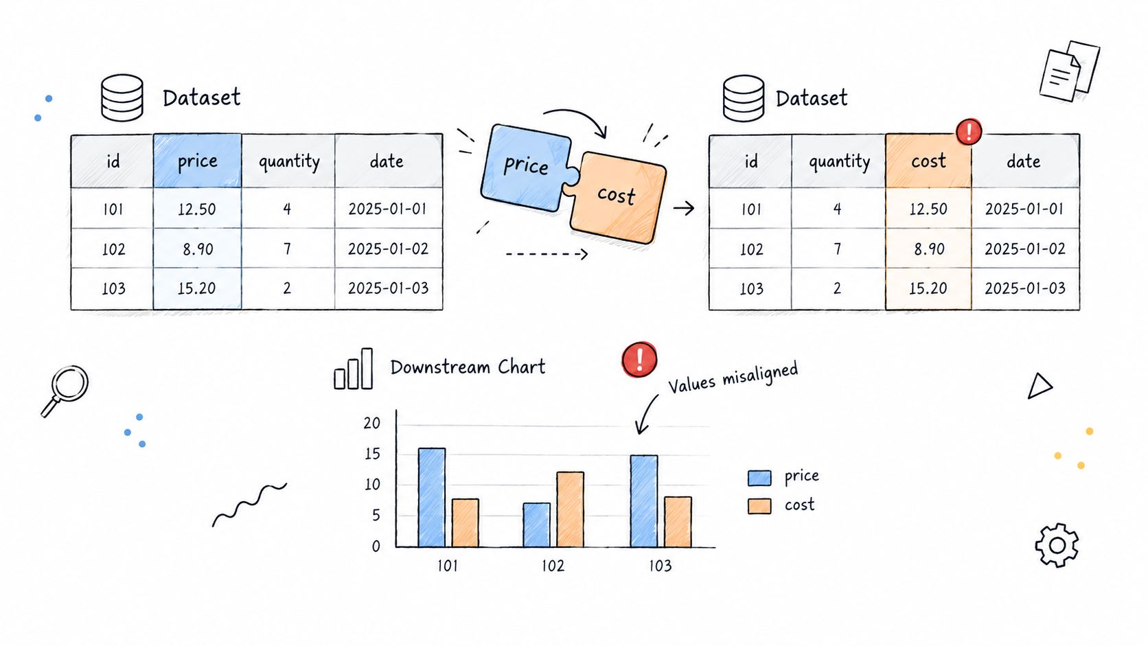 A diagram illustrating data misalignments where price is incorrectly relabeled as cost, leading to incorrect downstream charts.