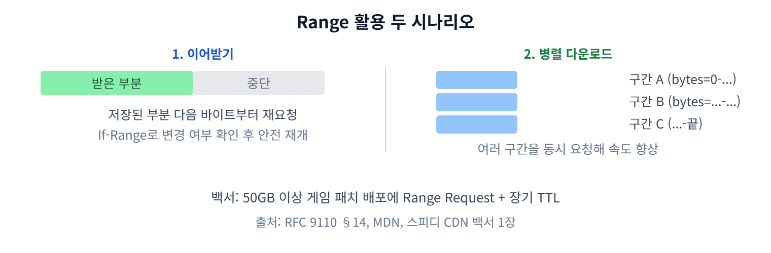 Range 활용 이어받기와 병렬 다운로드