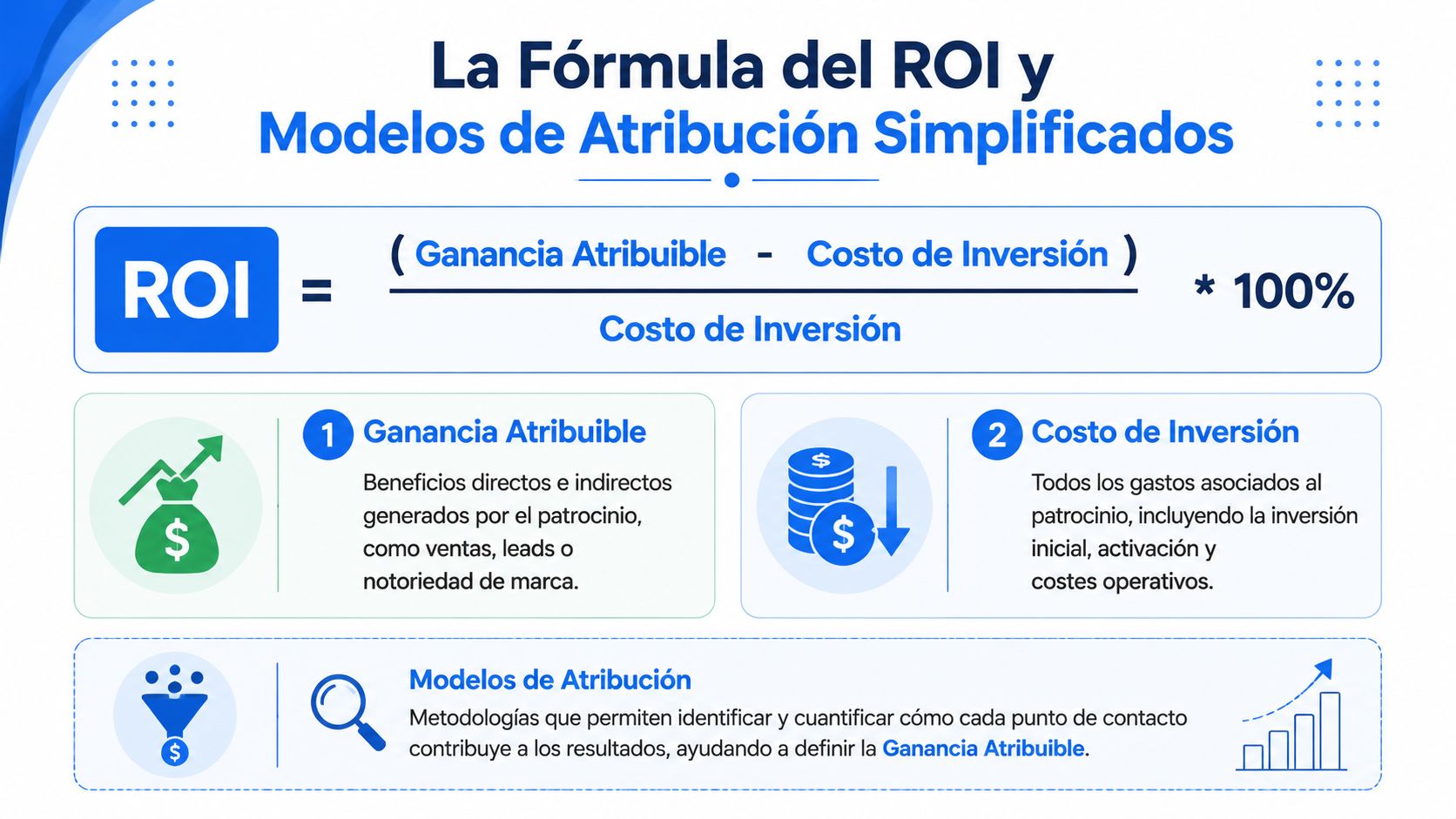Infografía explicativa sobre la fórmula del ROI y los modelos de atribución en patrocinios deportivos.