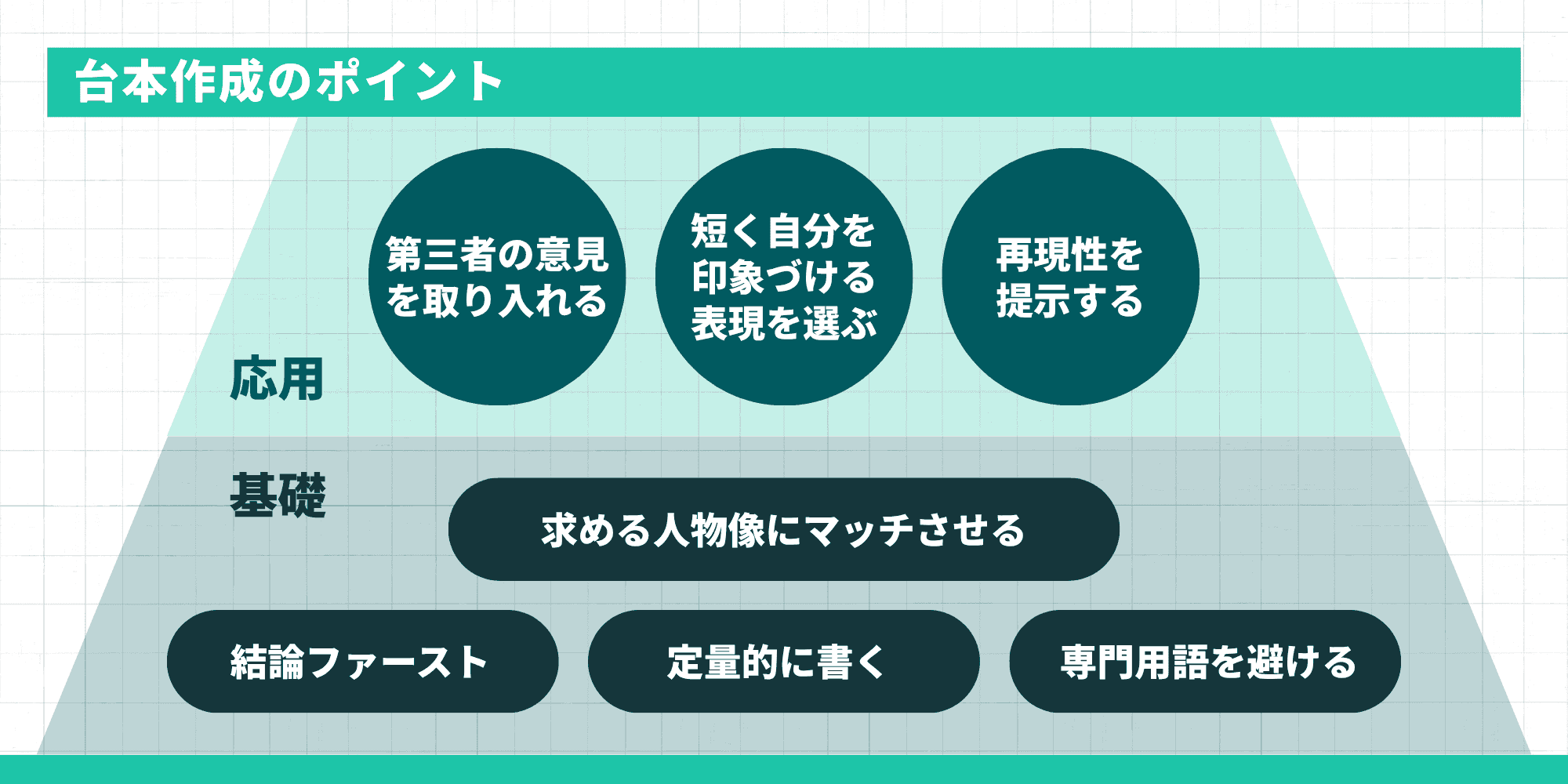 台本作成のポイントを応用(第三者の意見・印象づける表現・再現性)と基礎(求める人物像にマッチ、結論ファースト、定量、専門用語回避)に整理した図