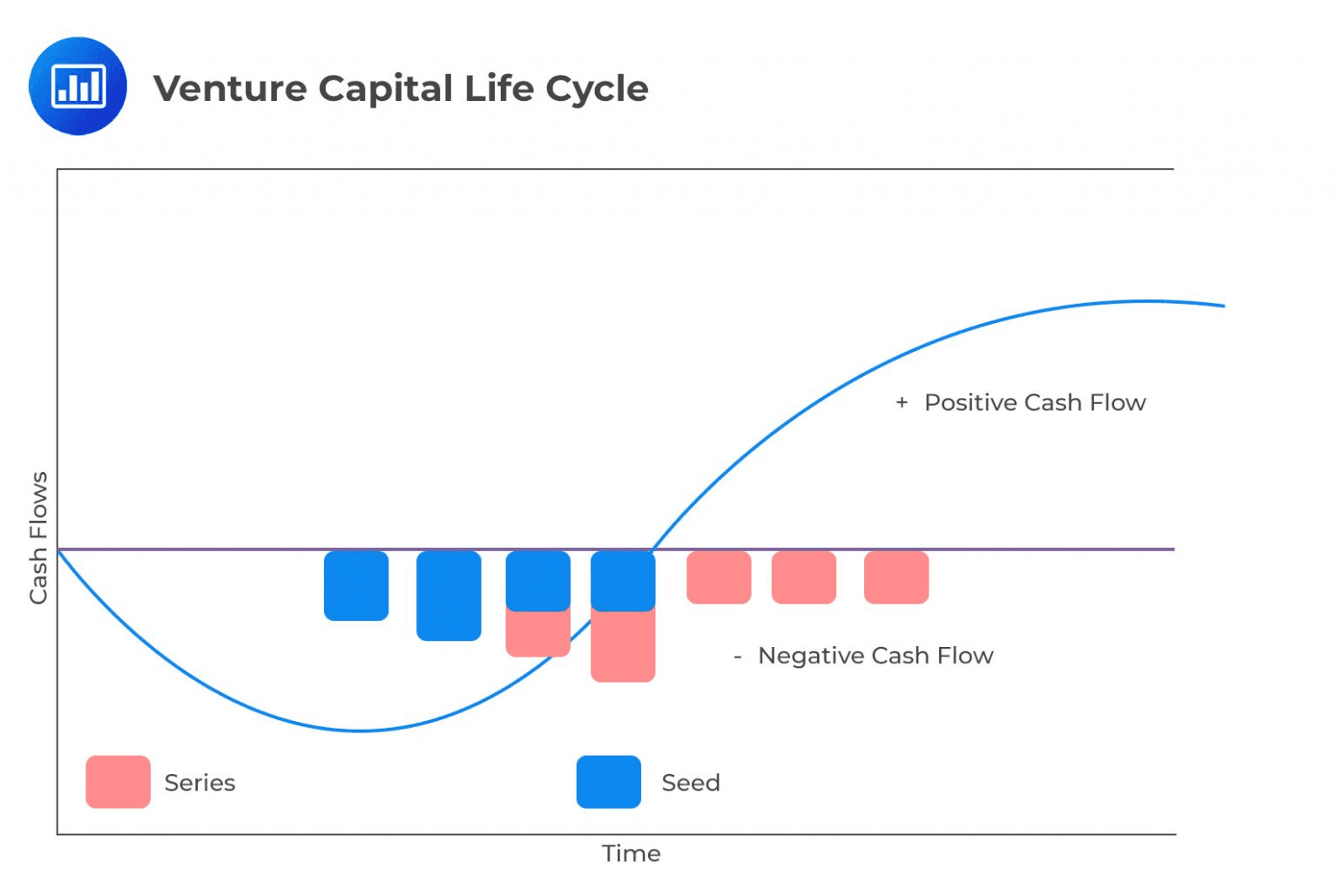 A line and bar chart illustrating the private equity fund life cycle, showing capital calls, distributions, and net cumulative cash flow over time.