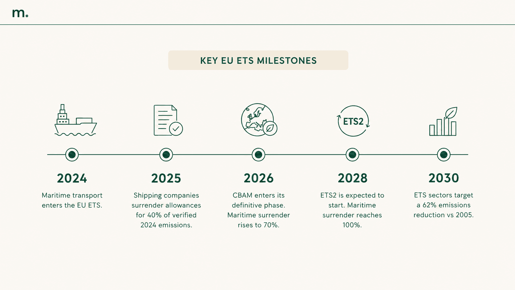 Horizontal infographic in Metrikflow style showing a timeline of key EU ETS milestones: 2024 gradual inclusion of maritime transport in the EU ETS; 2025 shipping companies surrender allowances for 40% of verified 2024 emissions; 2026 start of the definitive CBAM phase and increase of maritime surrender obligations to 70%; 2028 ETS2 becomes fully operational for buildings, road transport, and other sectors; 2030 ETS sectors target a 62% emissions reduction compared with 2005.