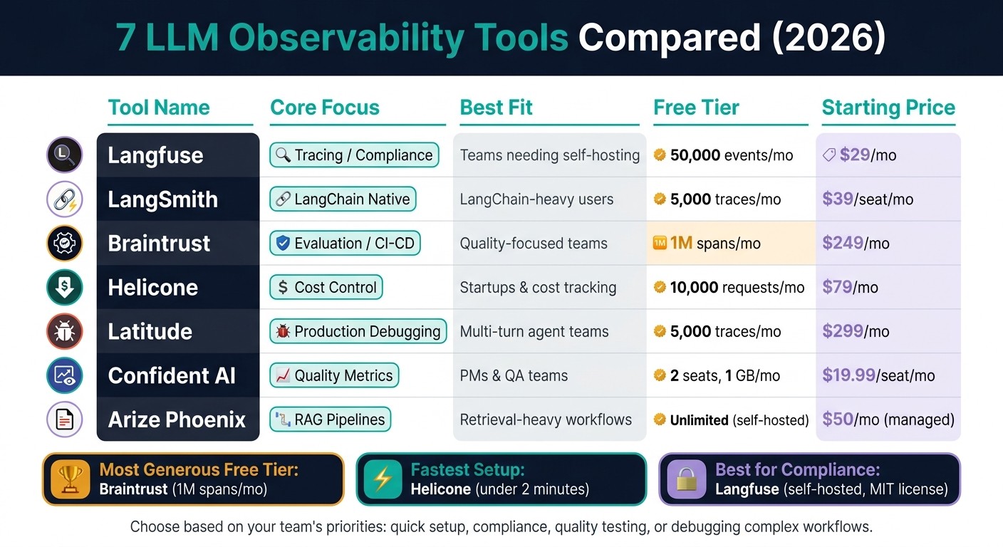 7 LLM Observability Tools Compared: Pricing, Features & Best Fit (2026)
