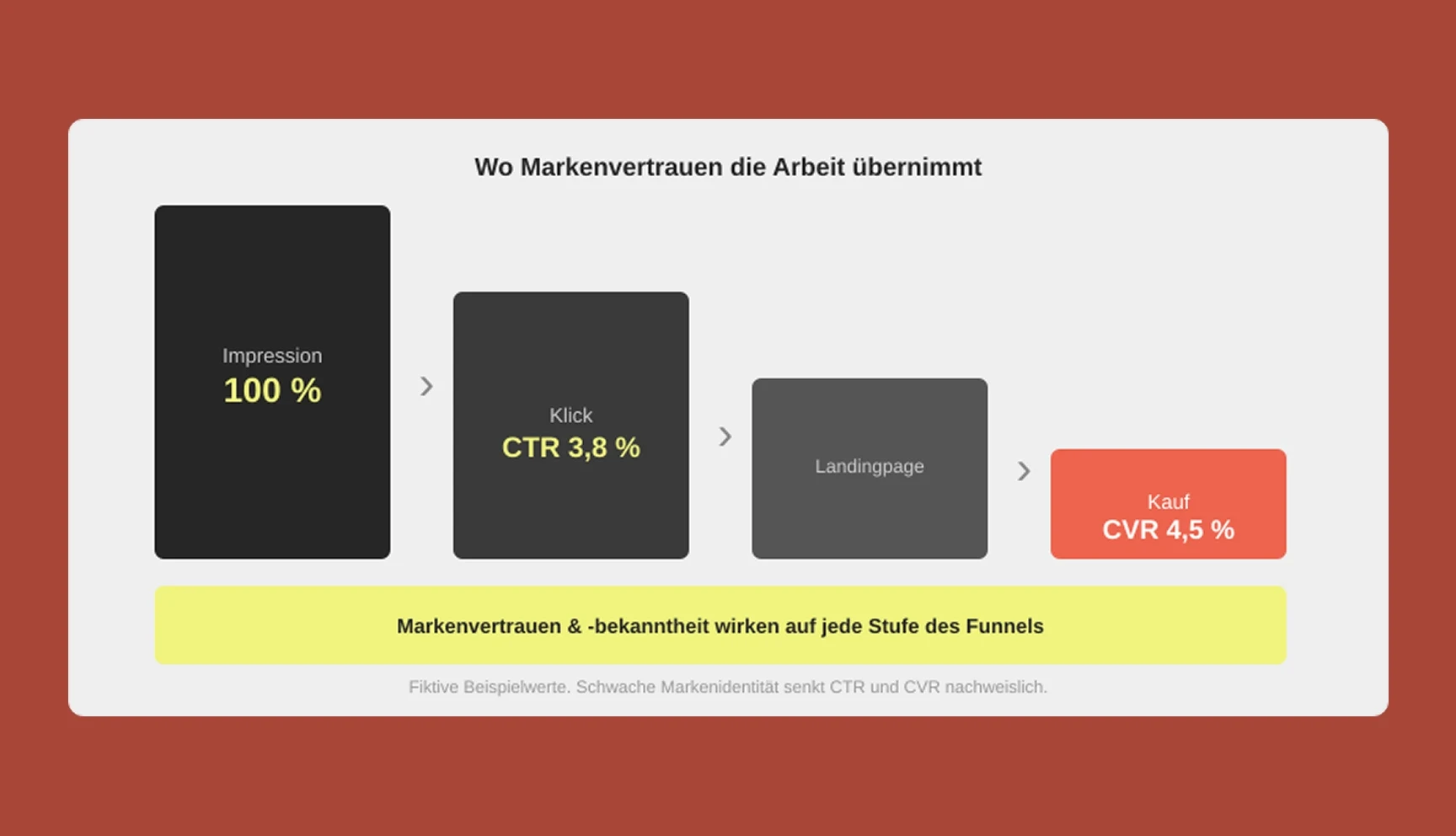 Darstellung CTR Senkung durch schwache Markenidentität