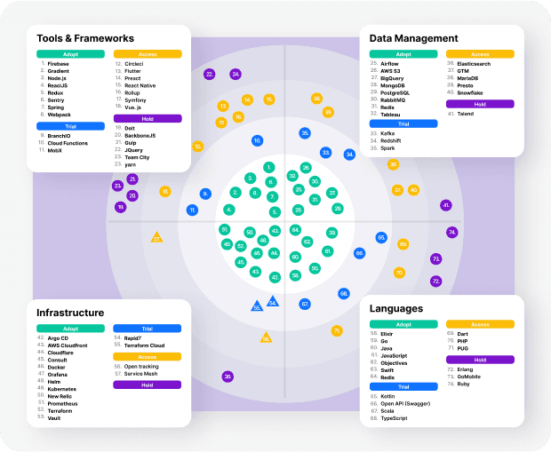 production cycle visualisation