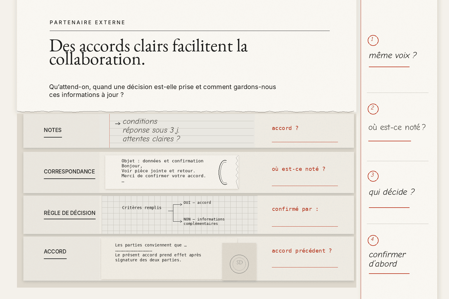 Illustration d’un dossier avec notes, correspondance, règle de décision et accord, avec des questions en marge sur l’endroit où les accords sont consignés et sur qui décide.