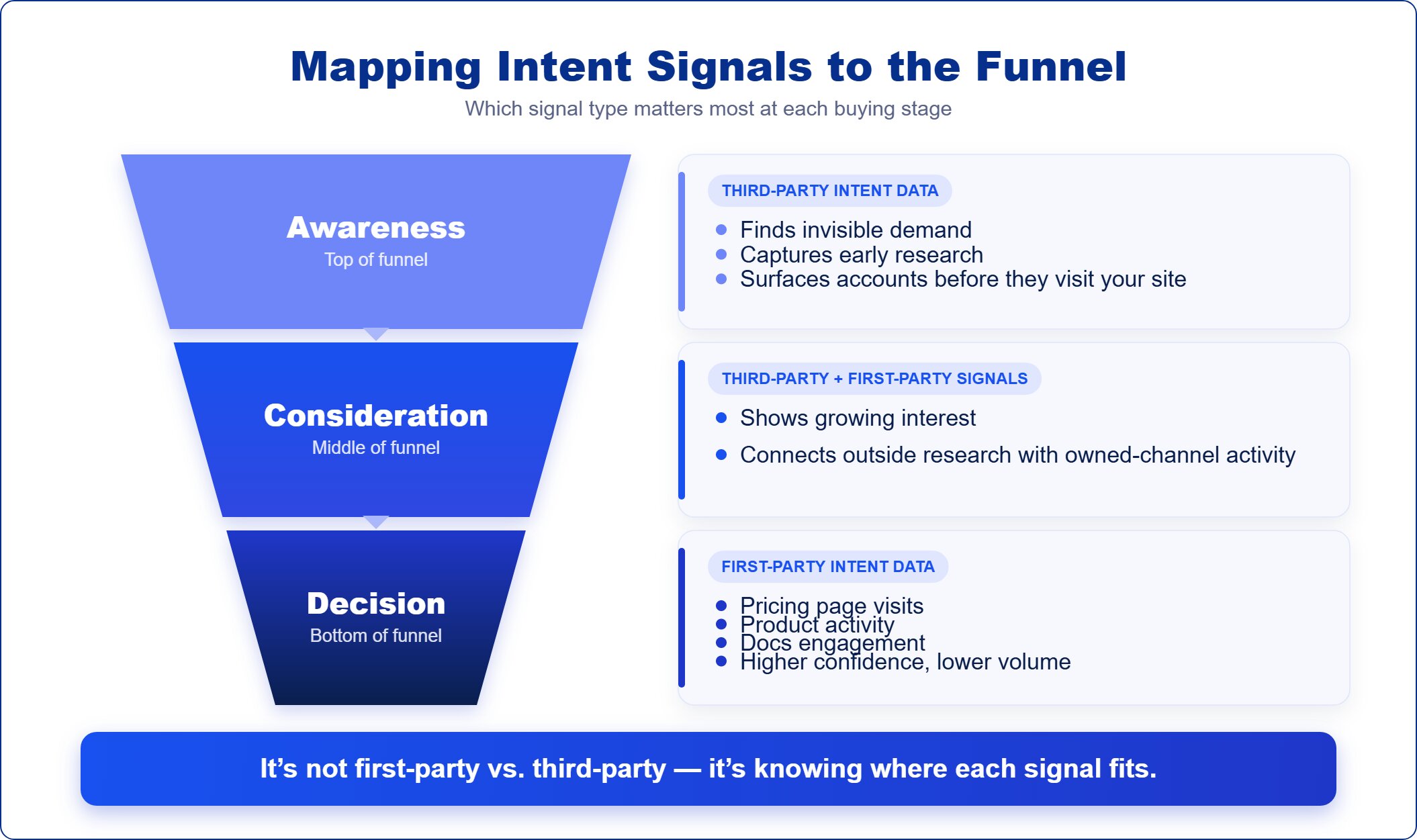 It’s not first-party vs. third-party. It’s knowing where each signal fits.