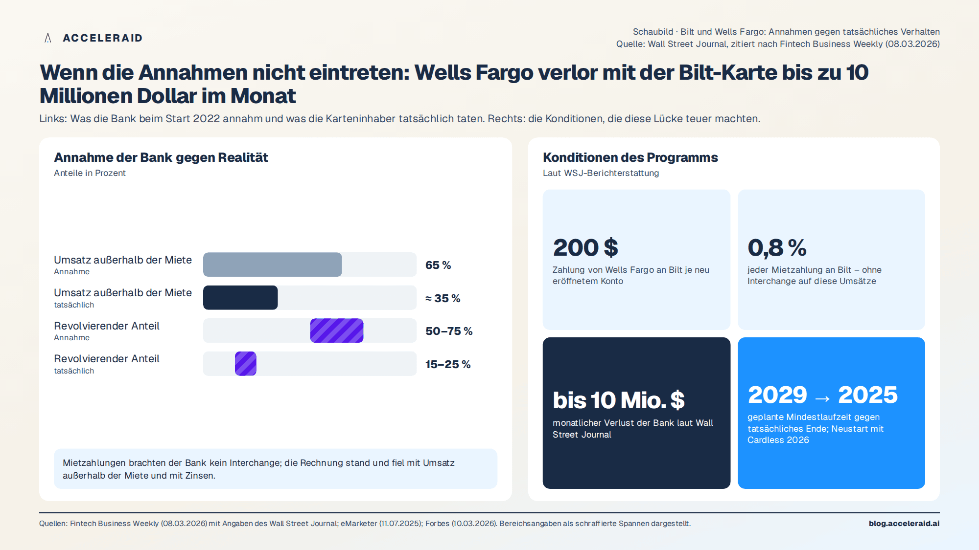 Schaubild: Bilt und Wells Fargo – Annahmen der Bank gegen tatsächliches Kundenverhalten