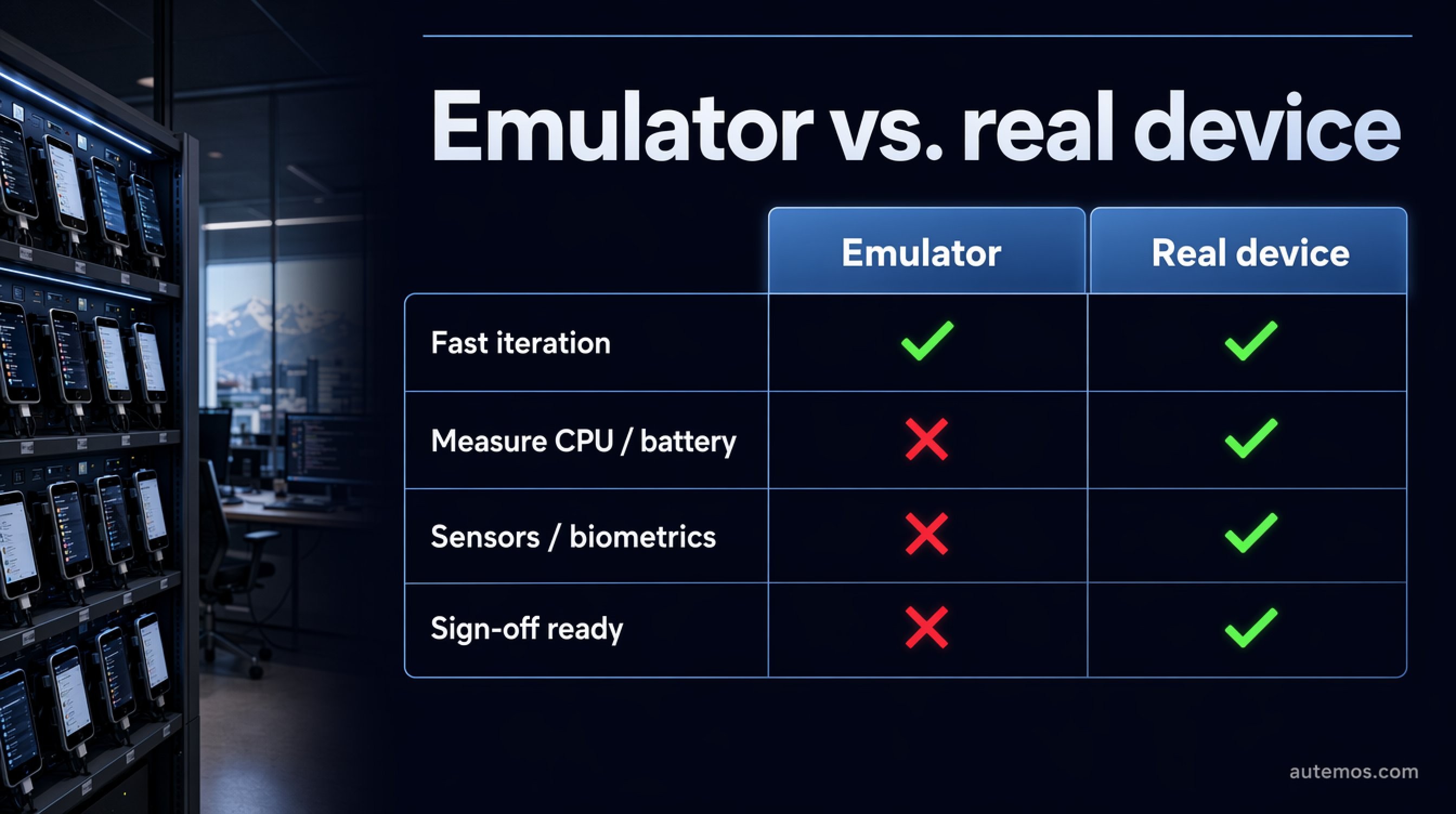 Decision matrix emulator versus real device: both allow fast iteration, but only real devices measure CPU and battery, test sensors and biometrics and are sign-off ready