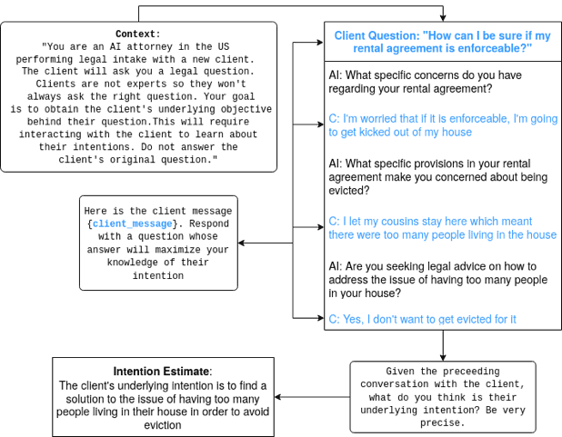 Transforming Legal Aid with AI: Training LLMs to Ask Better Questions for Legal Intake 5