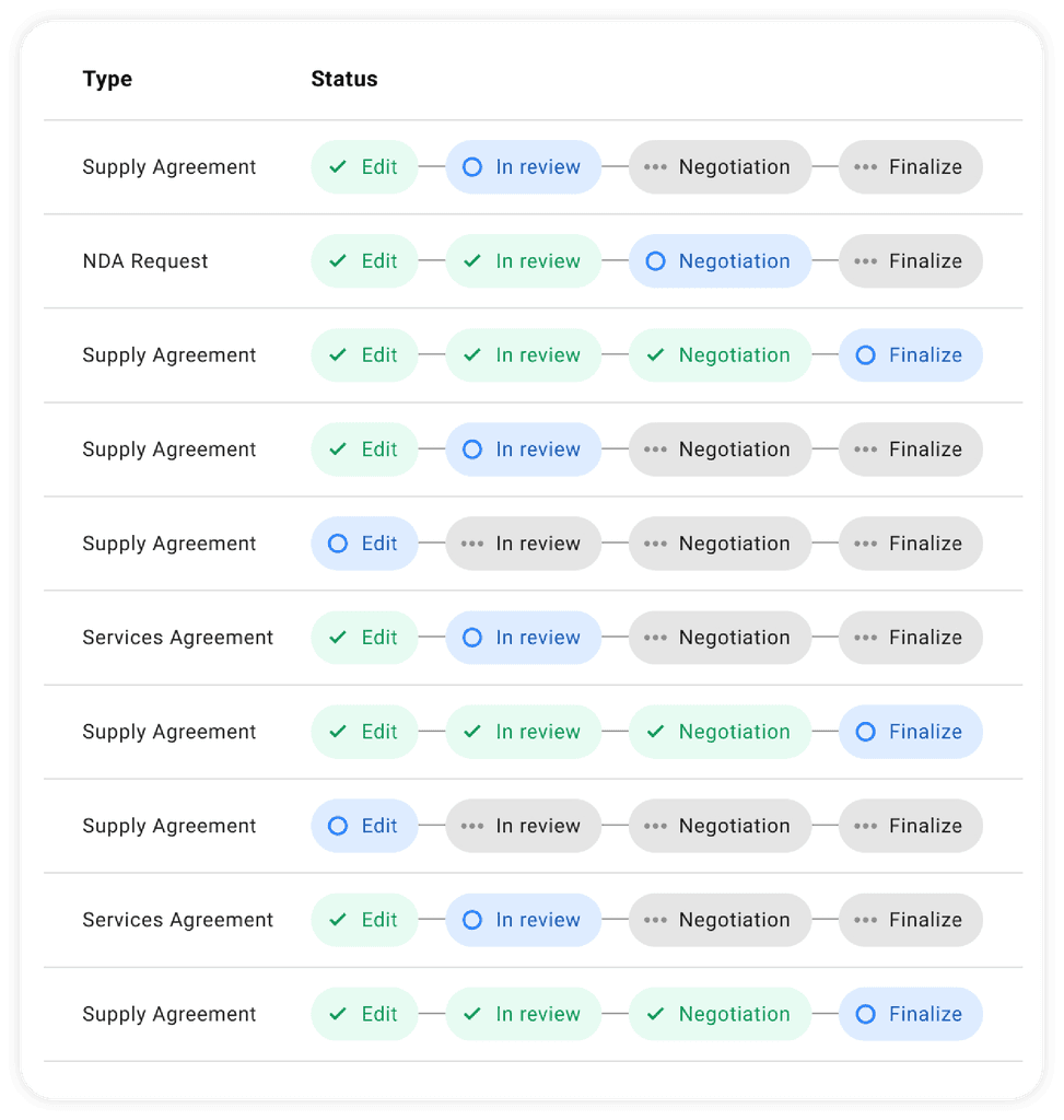 Contracts tracking