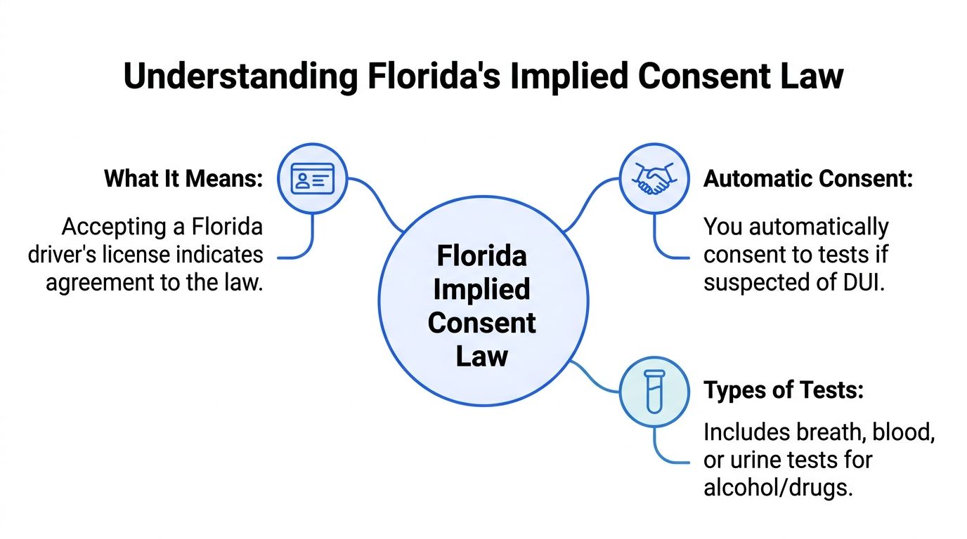 A diagram explaining the Florida implied consent law regarding drivers, tests for DUI, and associated legal agreements.