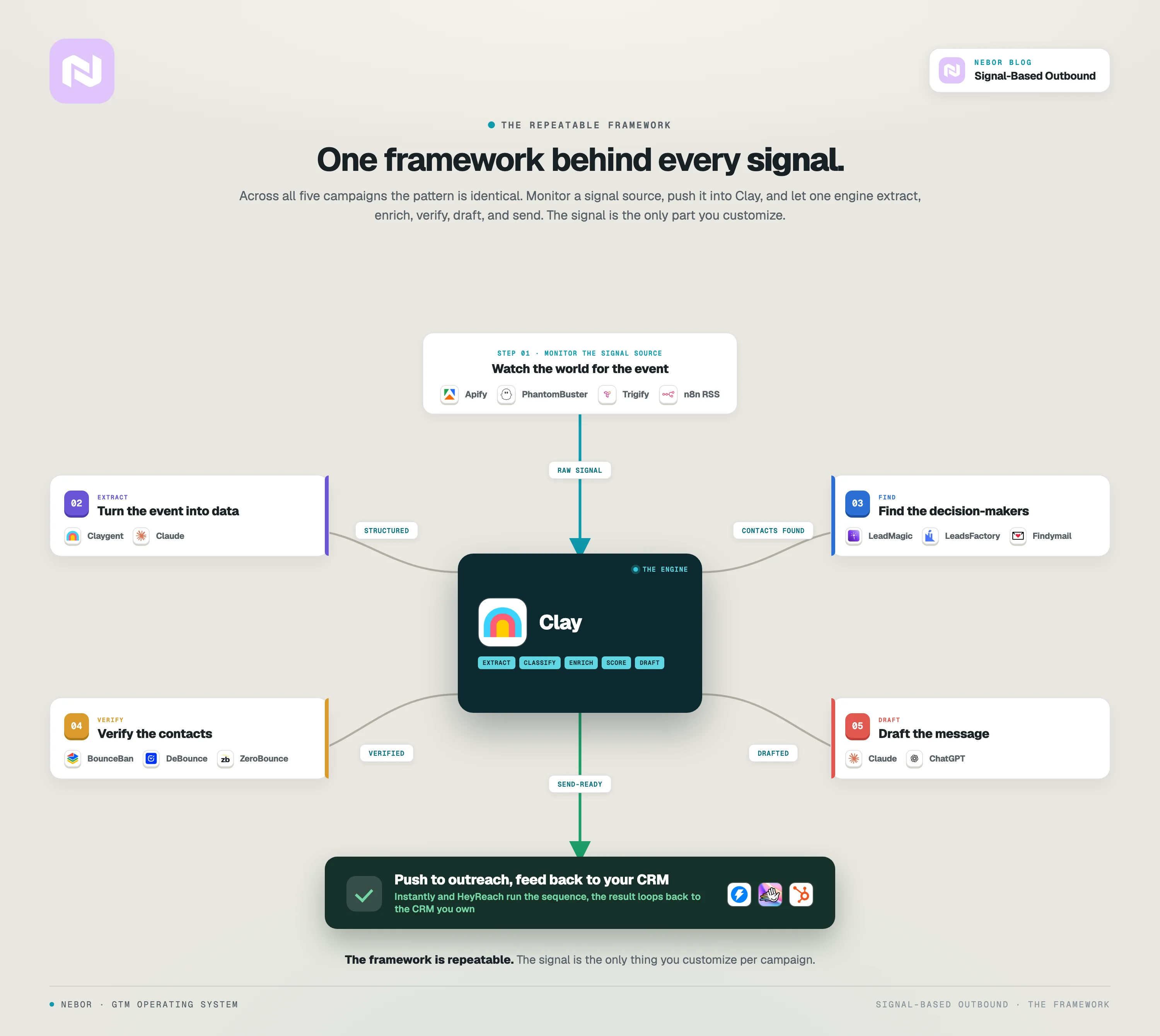 The repeatable Signal-Based campaign framework behind every signal campaign: monitor the source, push into Clay, then extract, find decision-makers, verify, draft, and send, feeding results back to your CRM.