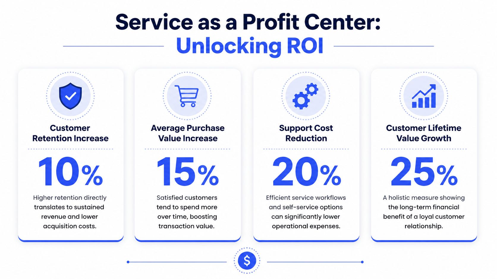 An infographic showing four key benefits of transforming customer service into a profit center for businesses.