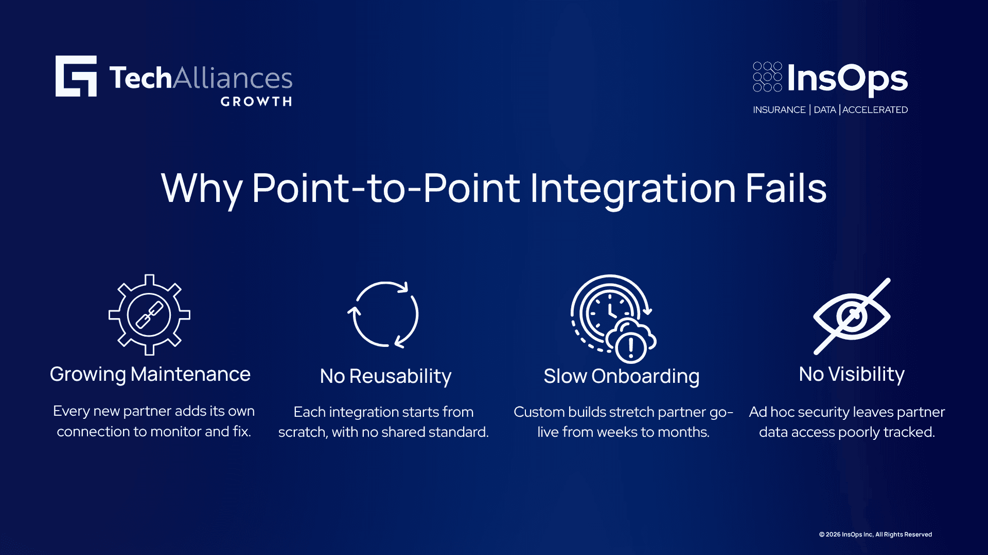 Four-step infographic on point-to-point integration problems: growing maintenance, no reusability, slow onboarding, no visibility.
