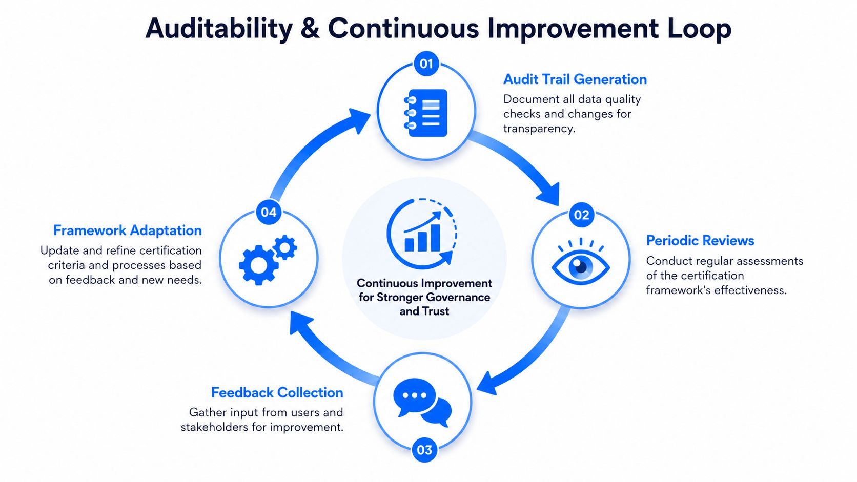 A circular diagram illustrating the Auditability and Continuous Improvement Loop process for data quality certification.