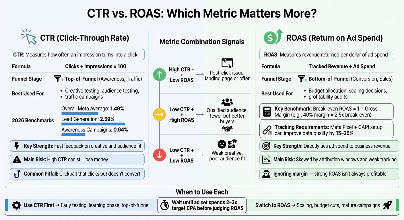 CTR vs. ROAS: Key Differences, Benchmarks & When to Use Each