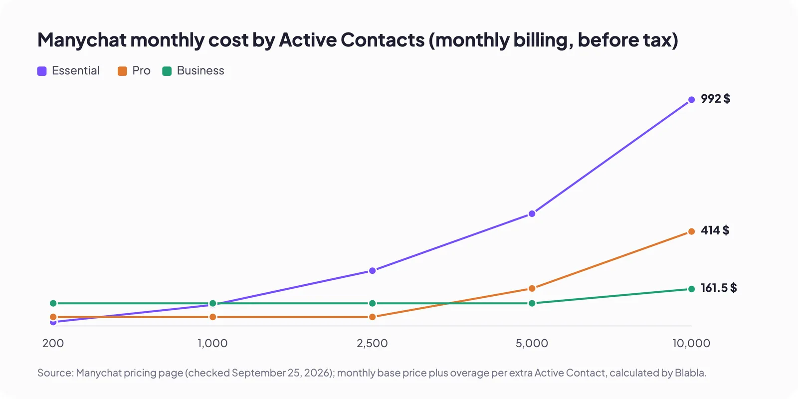 Manychat monthly cost by Active Contacts (monthly billing, before tax)