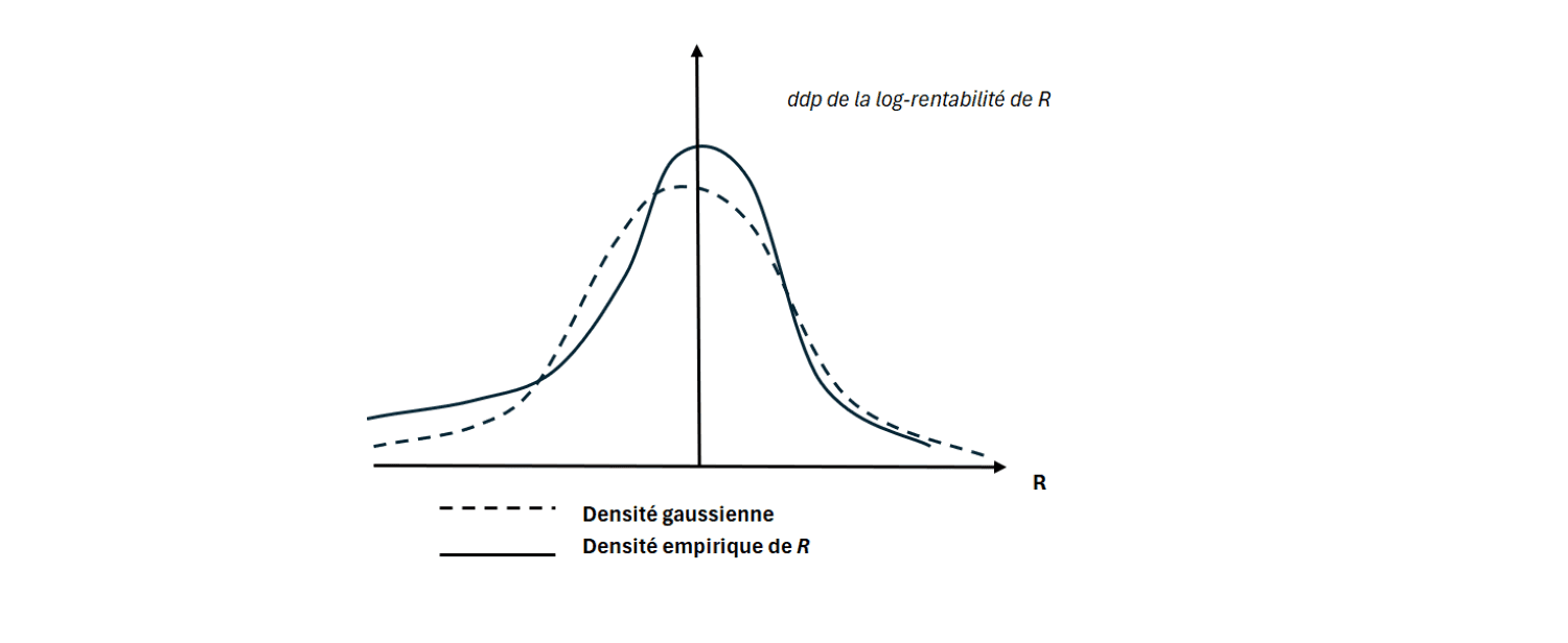Graphique - Densité gaussienne vs Densité empirique de R