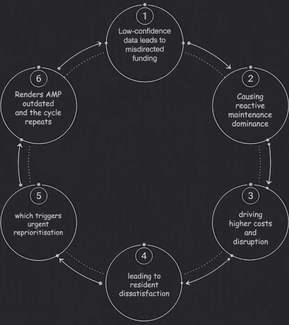 Six-step cycle diagram showing how low-confidence asset data leads to reactive maintenance, higher costs, resident dissatisfaction, urgent reprioritisation and an outdated asset management plan.