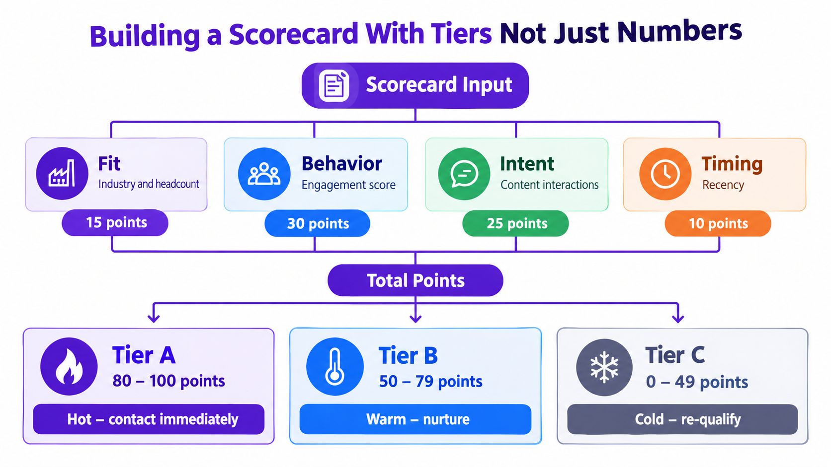 A diagram illustrating a lead scoring scorecard system with input criteria and resulting tier classifications.