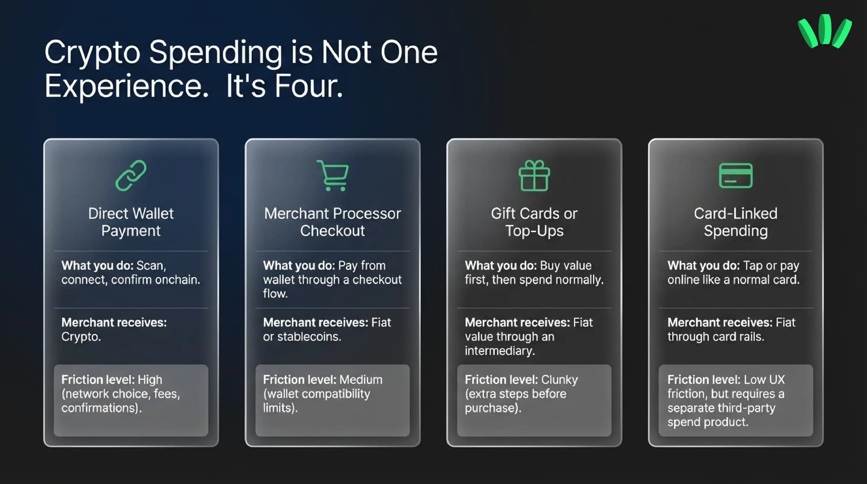 The catch is that “paying with crypto” covers a few very different experiences