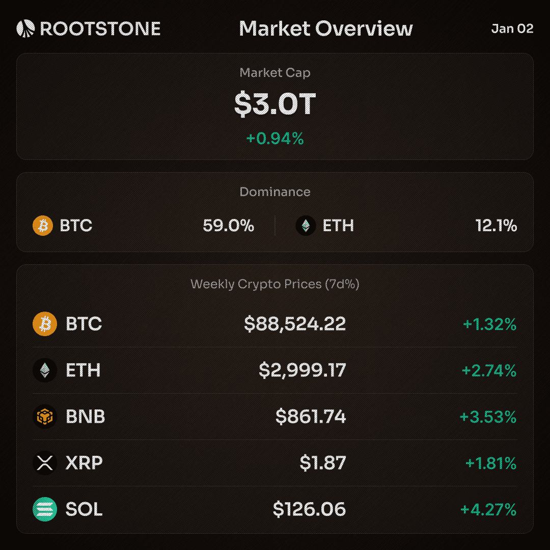Rootstone Crypto Market Overview Data