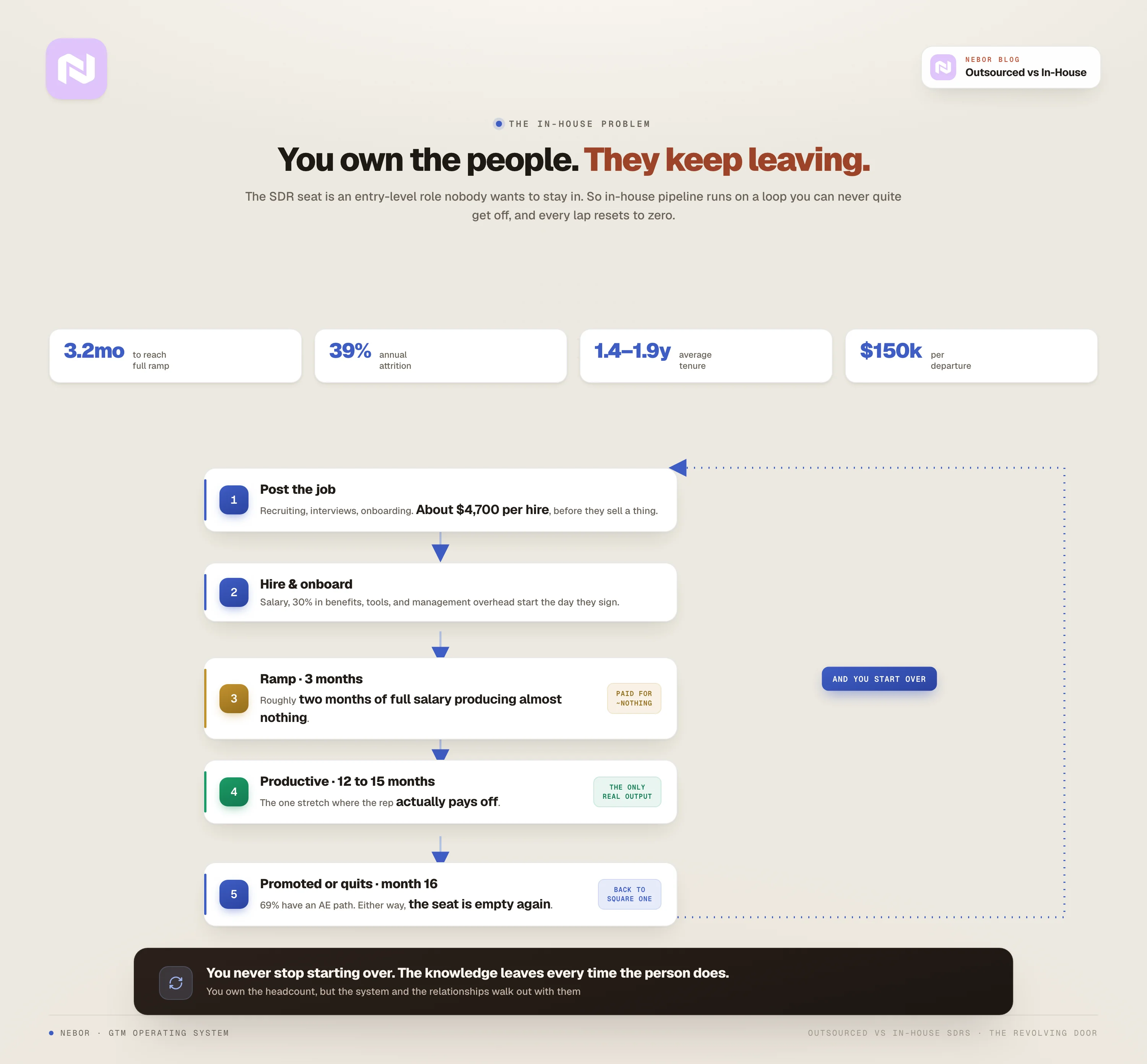 In-house pipeline is a turnover loop: post, hire, ramp for almost nothing, get 12–15 productive months, then they quit around month 16 and you start over