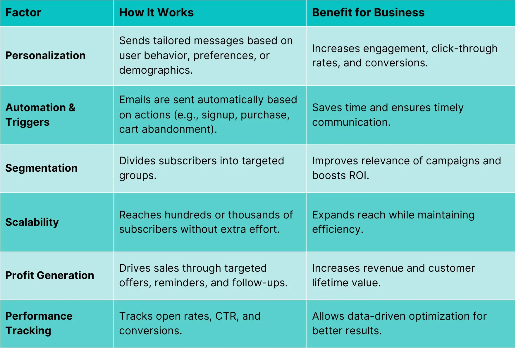 table of How does Email Automation Still work and Generate Profit