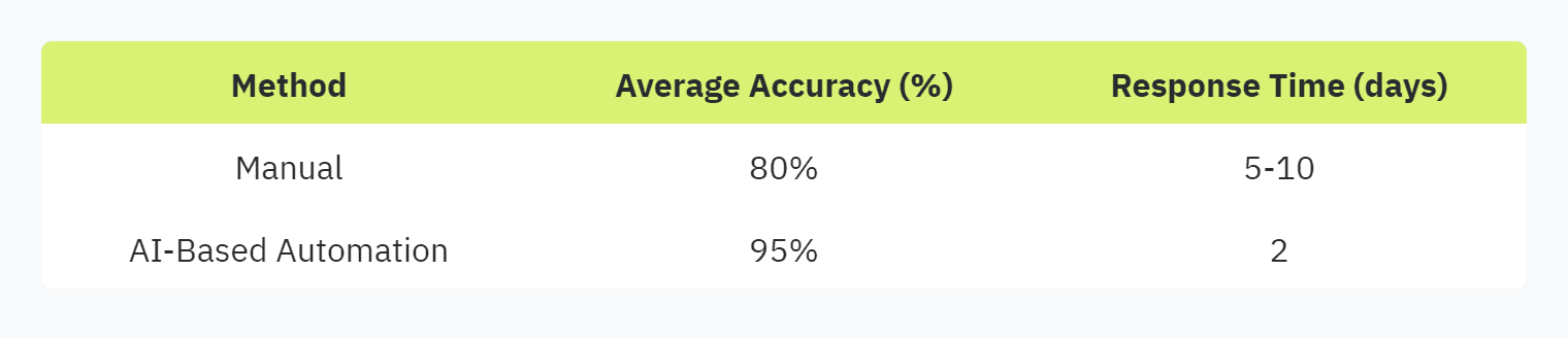 Table displaying: Method, Average Accuracy (%), Response Time (days), Manual, 80%, 5-10, AI-Based Automation, 95%, 2