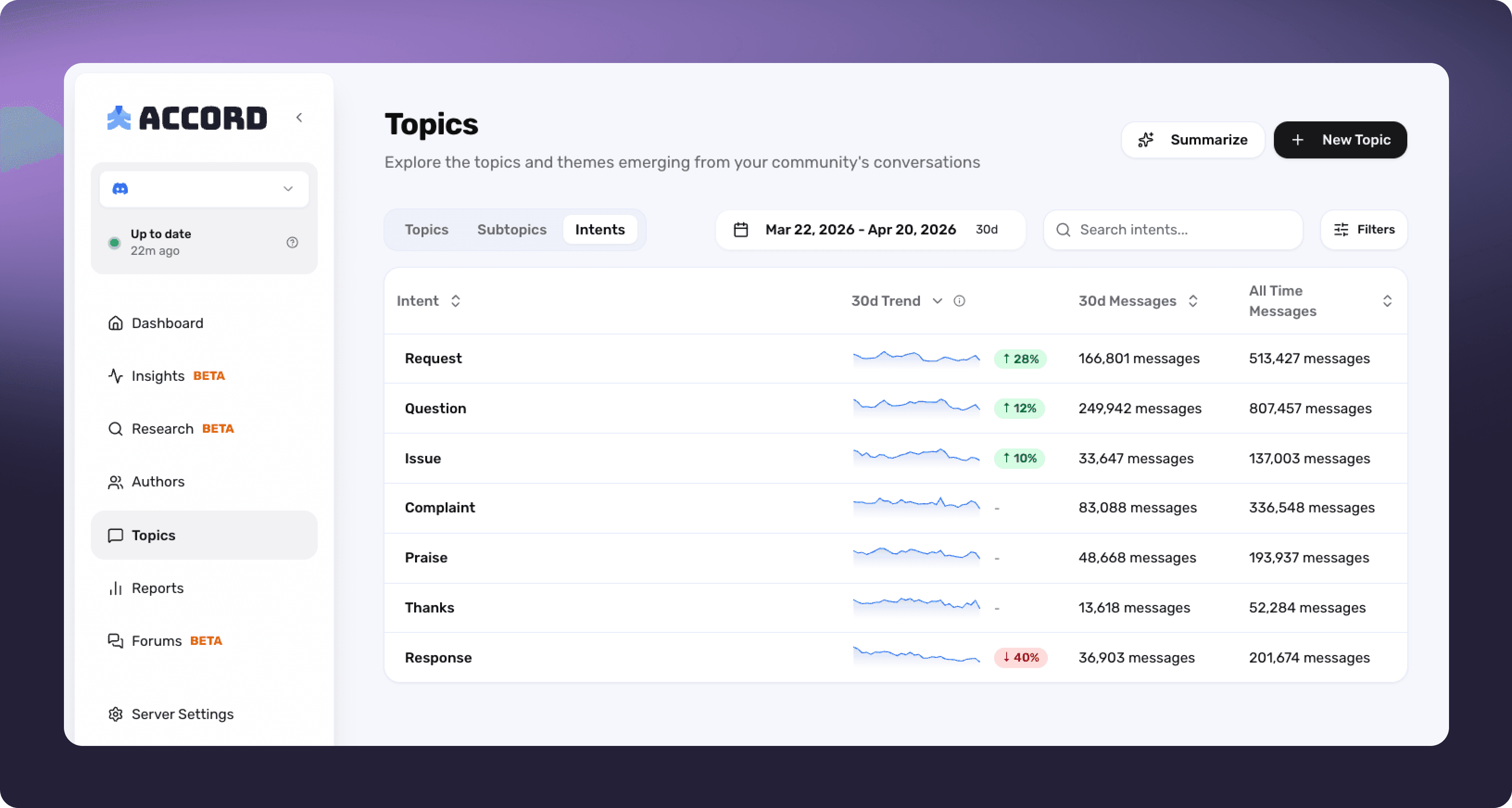 Accord's Topics view showing messages classified by Intent across the entire server — Requests, Questions, Issues, Complaints, Praise, Thanks, Response — with 30-day trend sparkcharts
