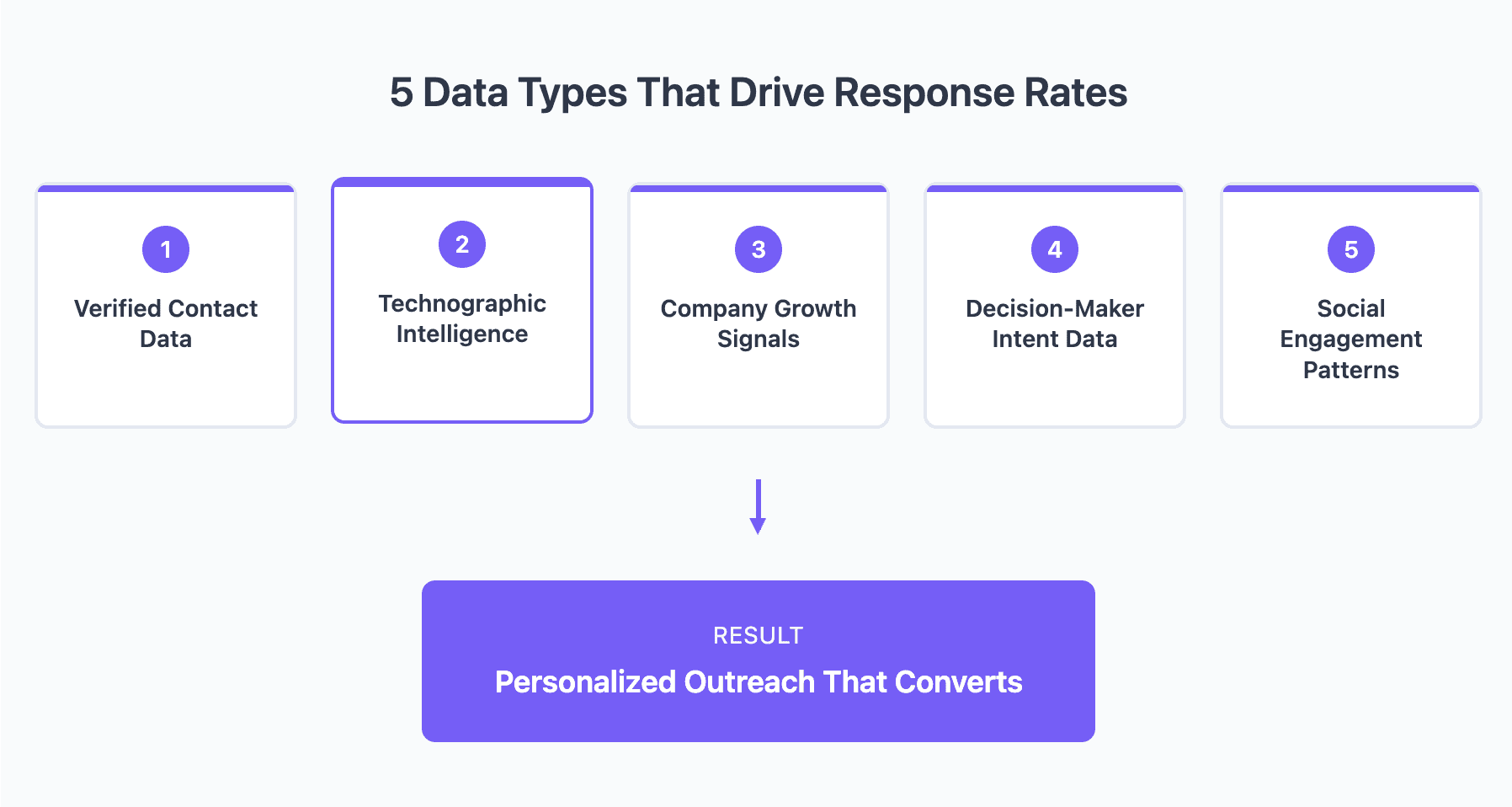5 types of data that improve response rates