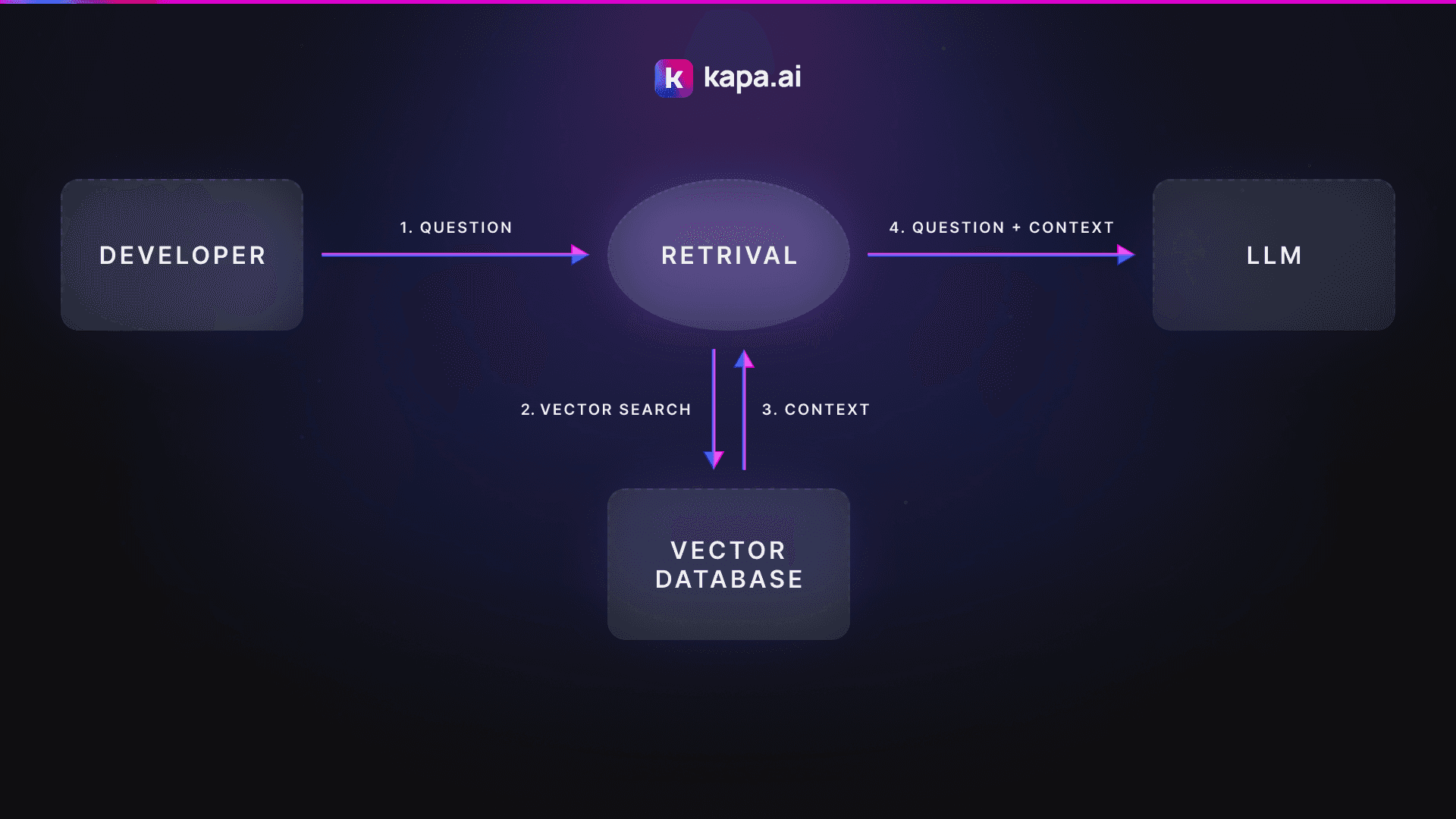 An example of a simple RAG architecture if you want to build your own tool